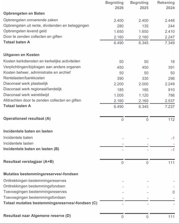 overzicht ANBI diaconie